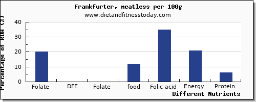 chart to show highest folate, dfe in folic acid in frankfurter per 100g